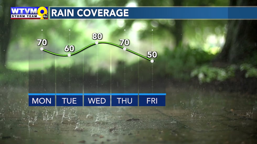 Raining Week Another unsettled week with rain and storms likely at times