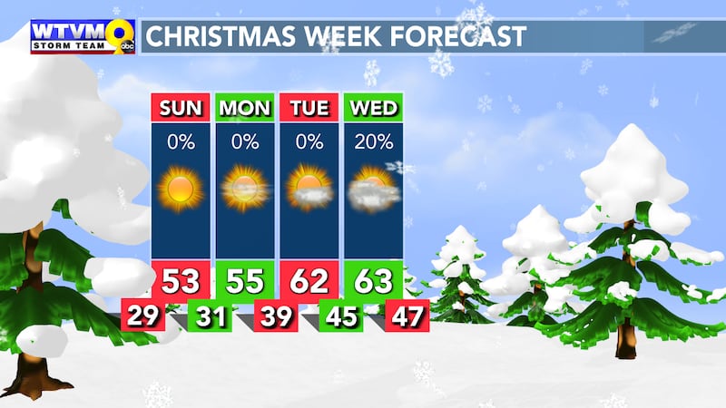 Wtvm Dry but Cool Start to Christmas Week
