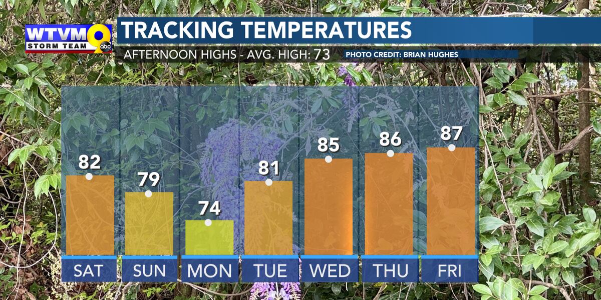 Weekend Changes Ahead; A Few Strong Storms Sunday & Monday