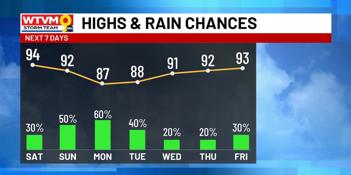 Photo: WTVM Unsettled Weather Pattern Brings Wetter Weekend Across Multiple Regions